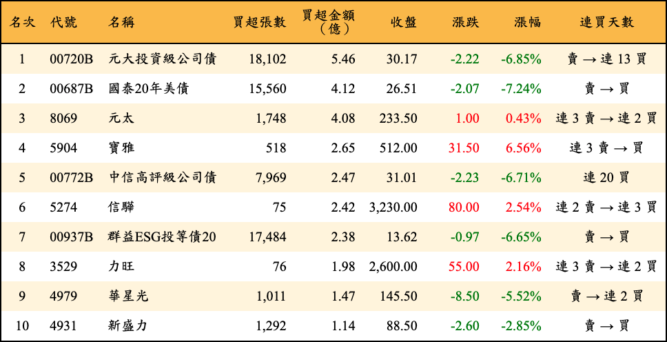 買超張數及金額