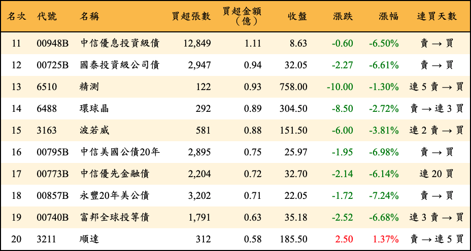 買超張數及金額