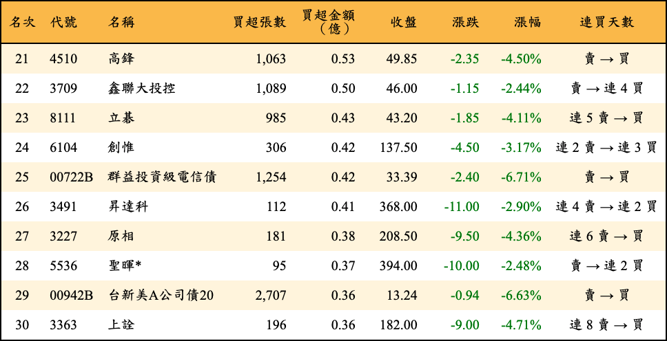 買超張數及金額