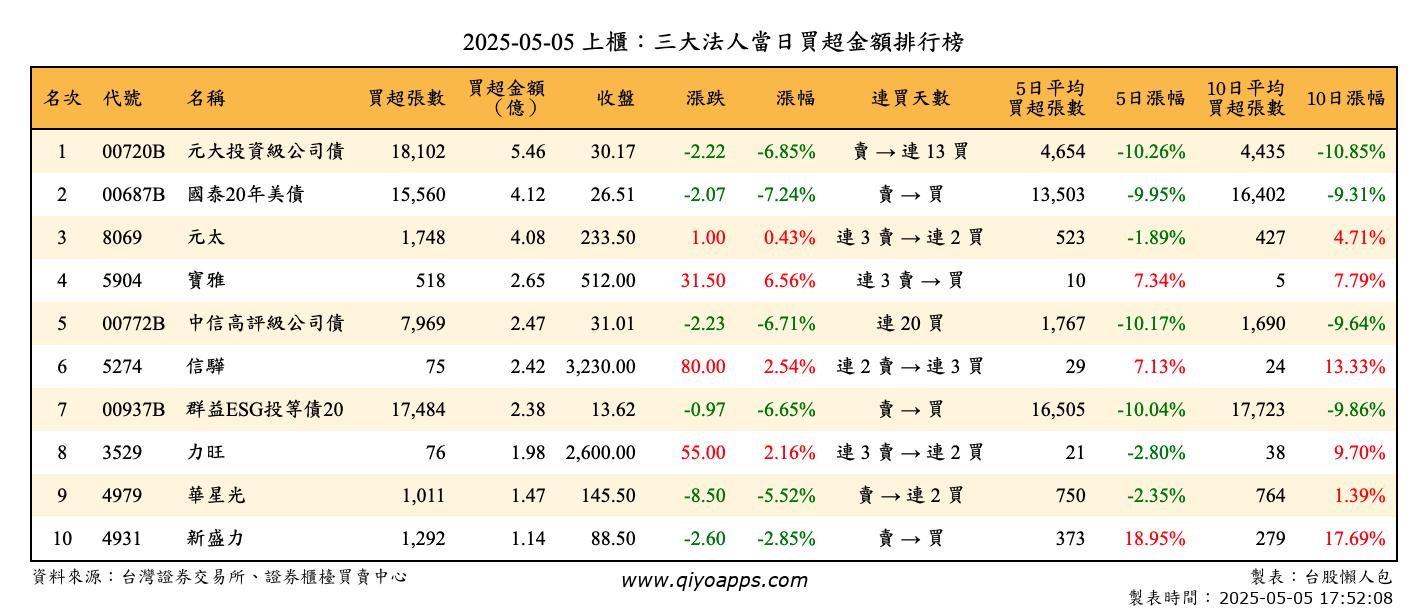 上櫃：三大法人當日買超金額排行榜