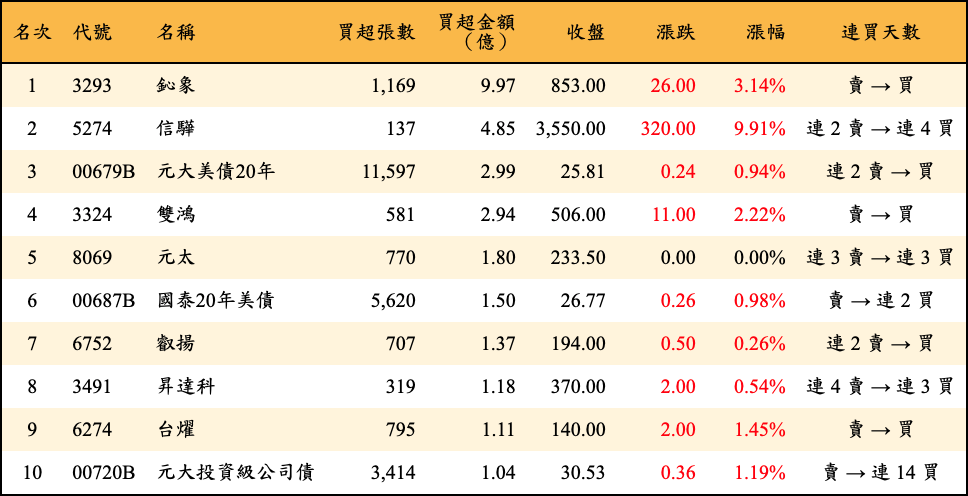 買超張數及金額