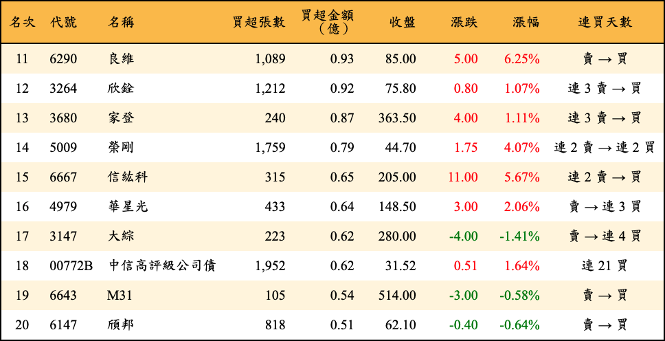 買超張數及金額