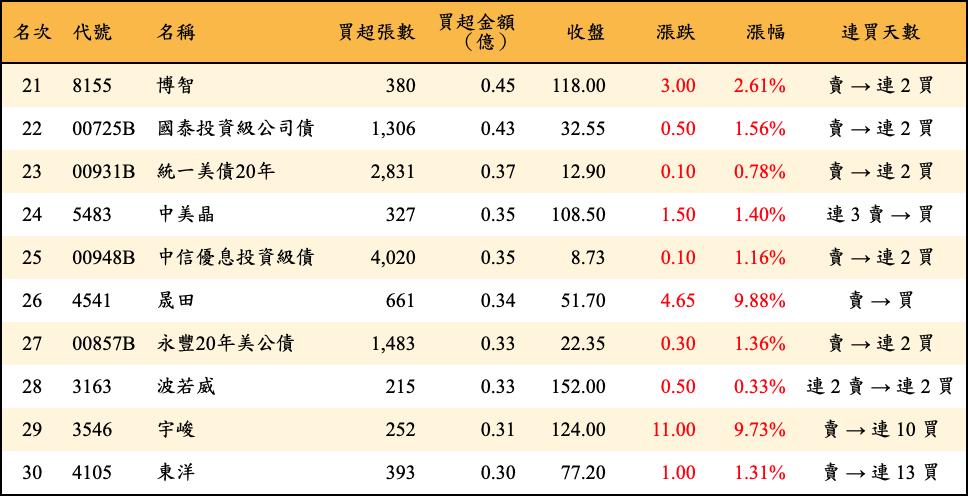 買超張數及金額