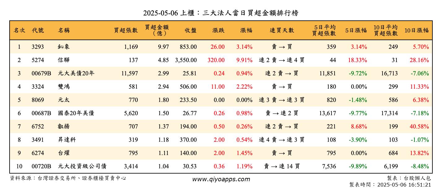 上櫃：三大法人當日買超金額排行榜