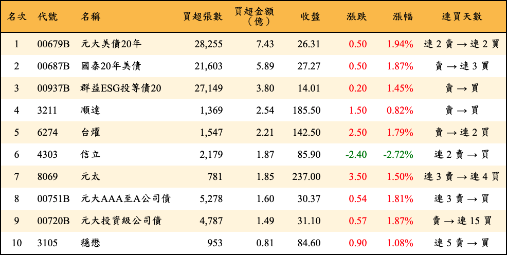 買超張數及金額