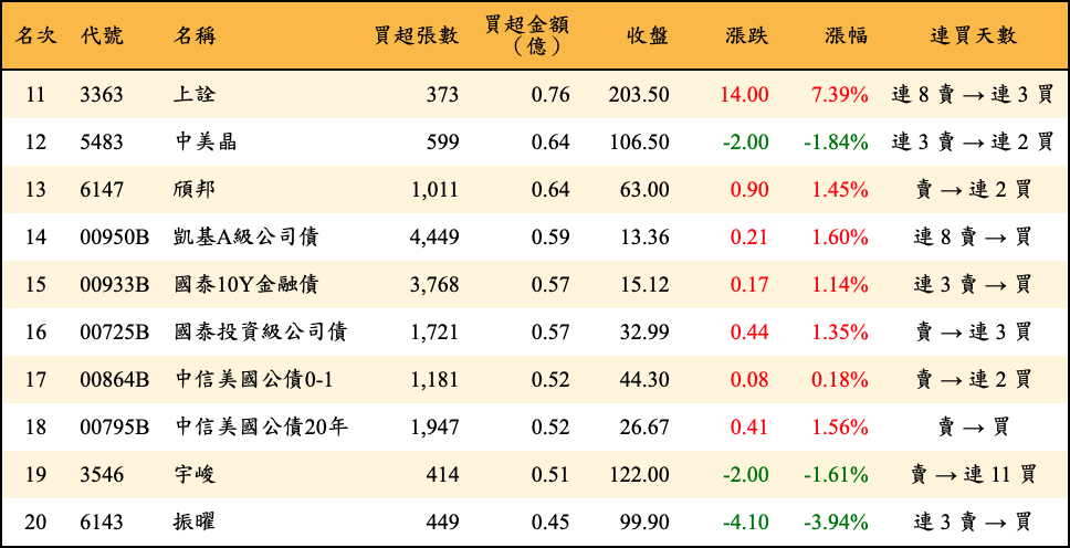 買超張數及金額