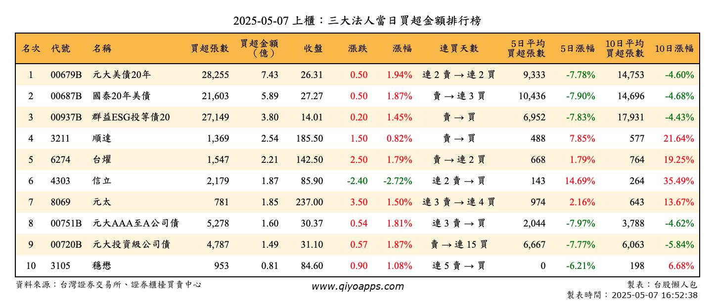 上櫃：三大法人當日買超金額排行榜