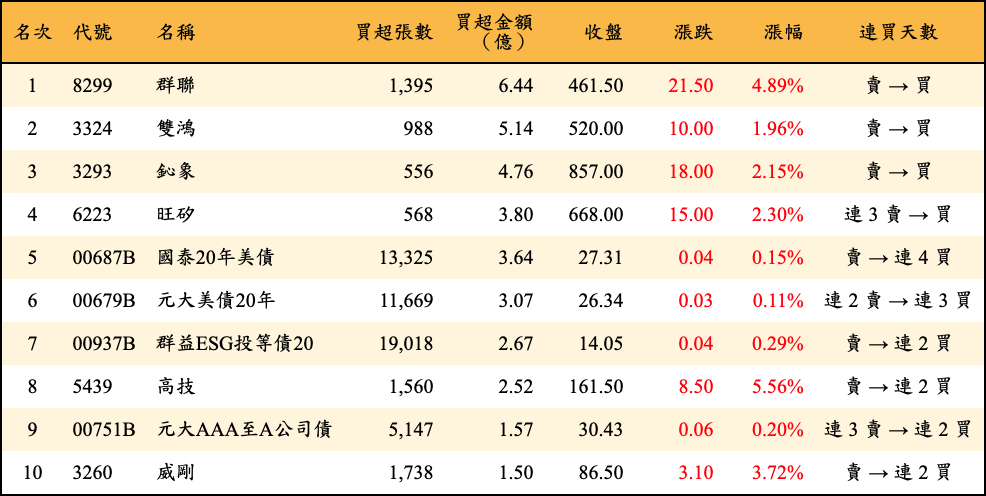 買超張數及金額