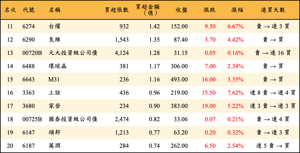 買超張數及金額