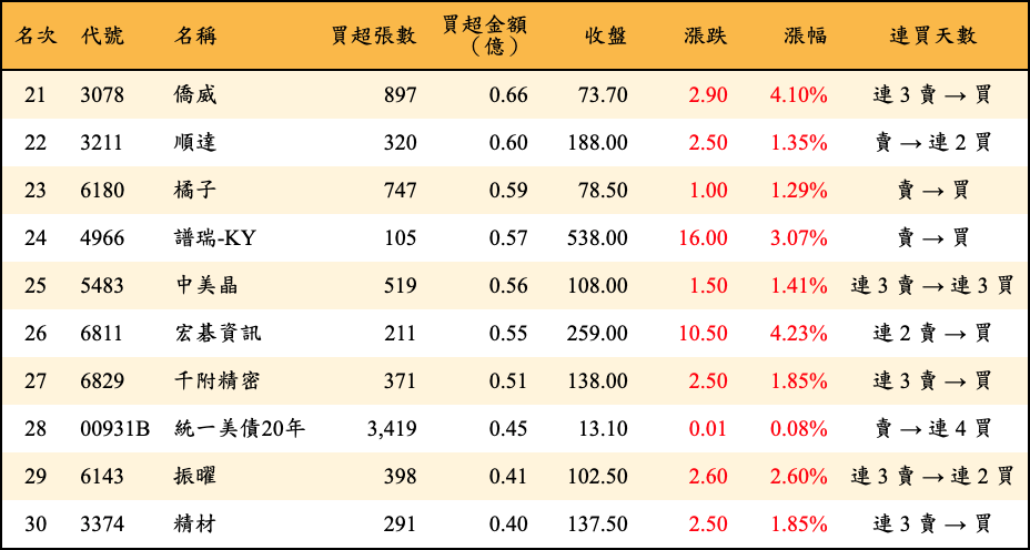 買超張數及金額