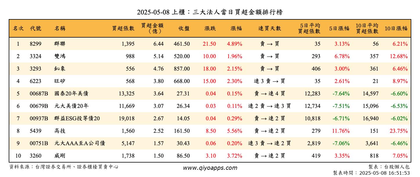上櫃：三大法人當日買超金額排行榜