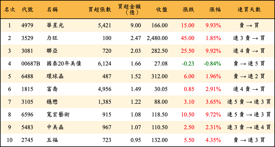 買超張數及金額