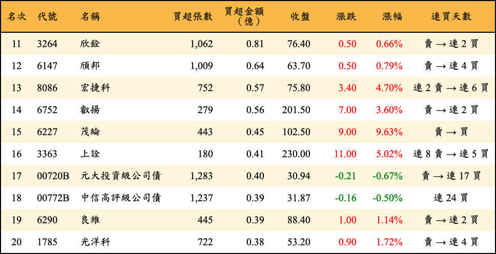 買超張數及金額