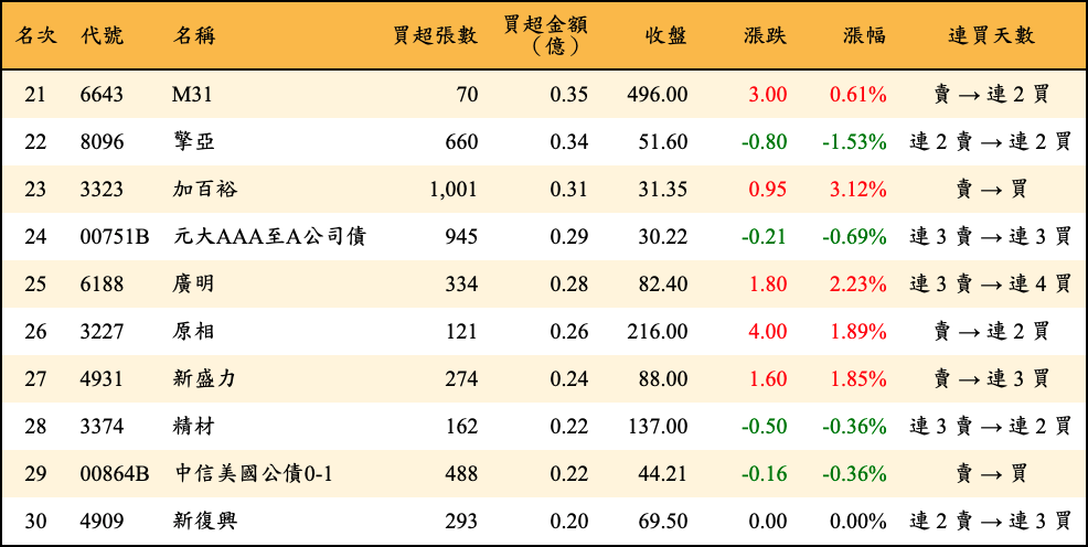 買超張數及金額