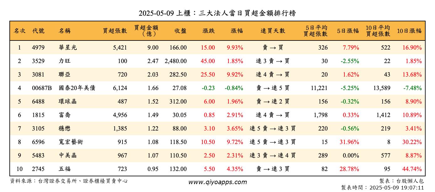 上櫃：三大法人當日買超金額排行榜