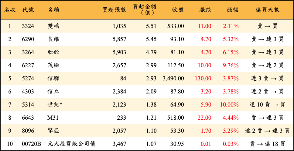 買超張數及金額