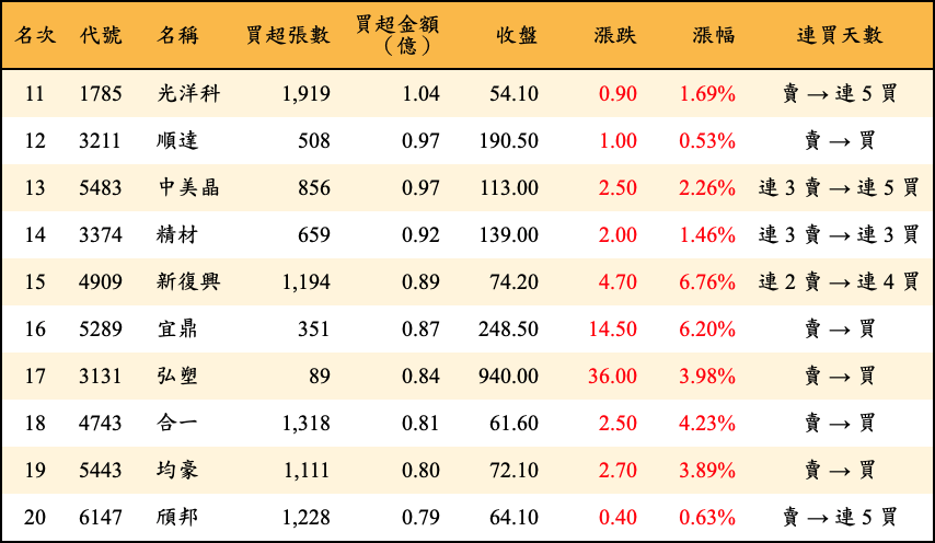 買超張數及金額