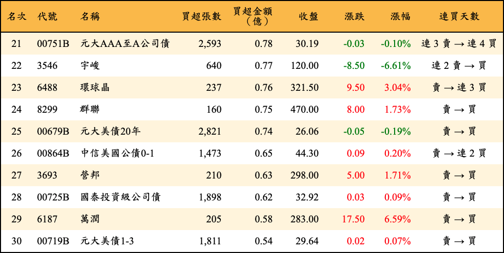 買超張數及金額