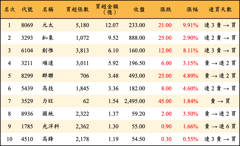 買超張數及金額