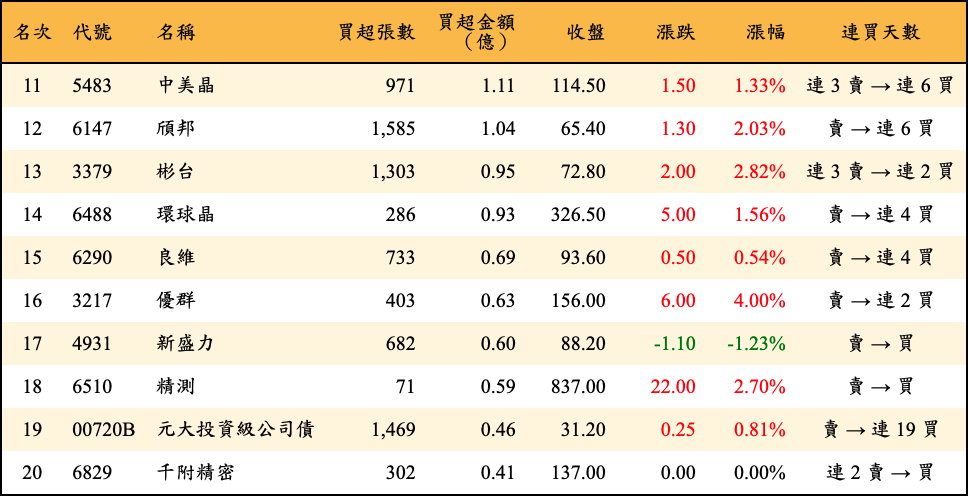 買超張數及金額