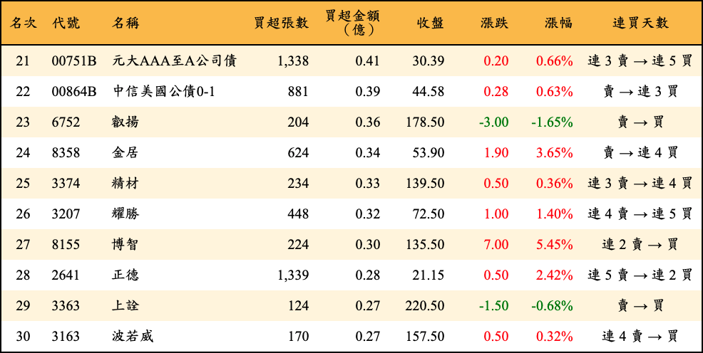 買超張數及金額