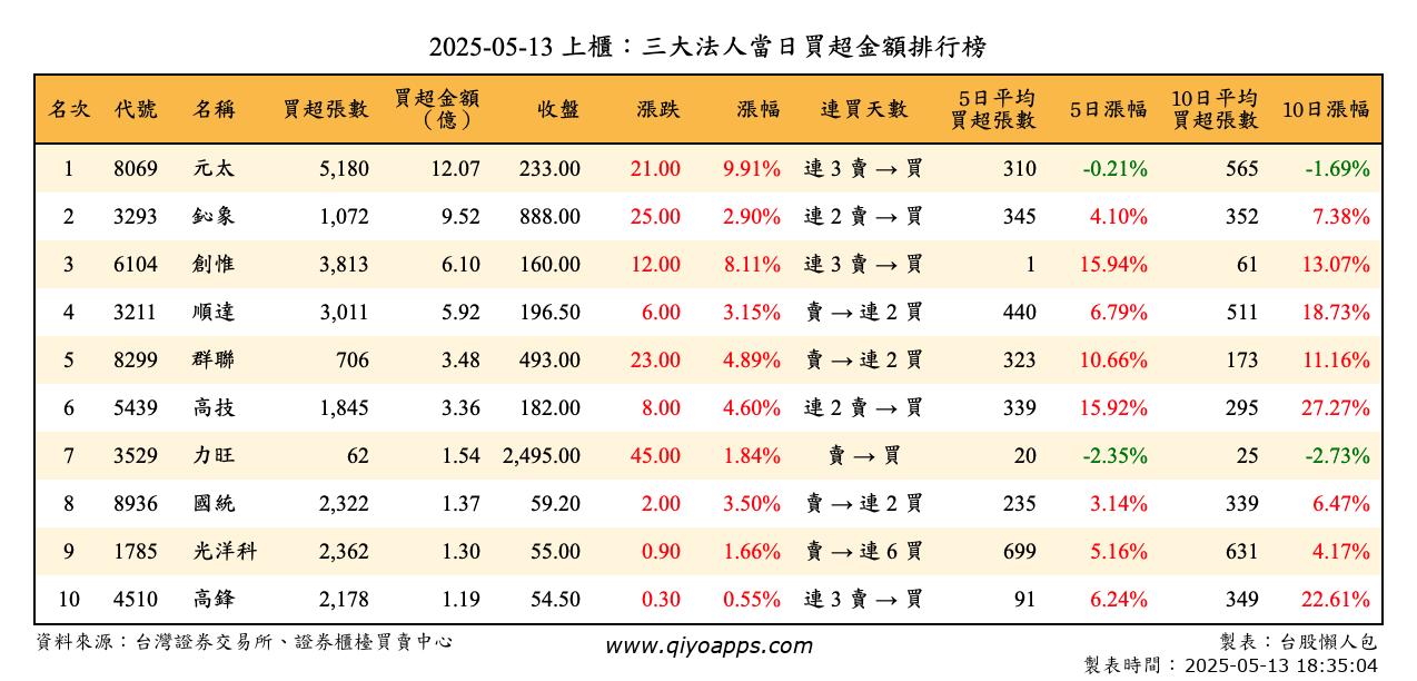 上櫃：三大法人當日買超金額排行榜