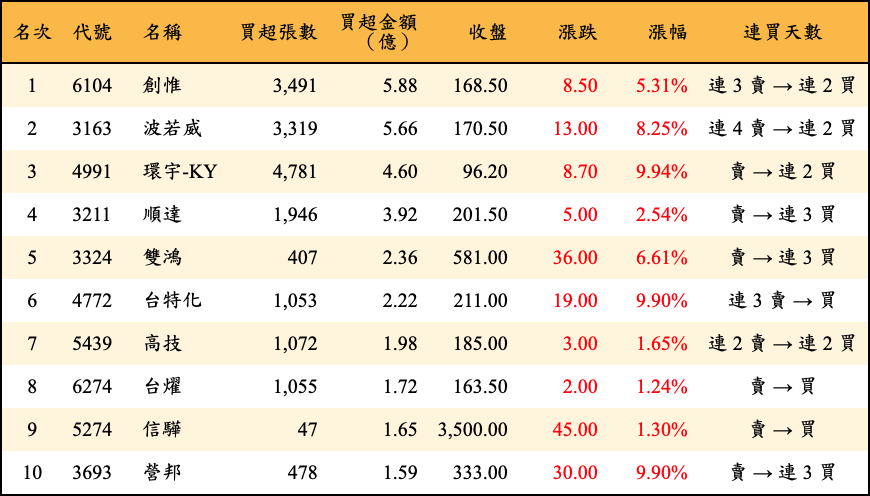買超張數及金額