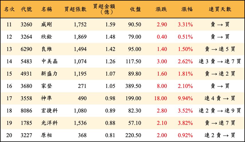 買超張數及金額