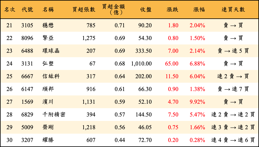 買超張數及金額