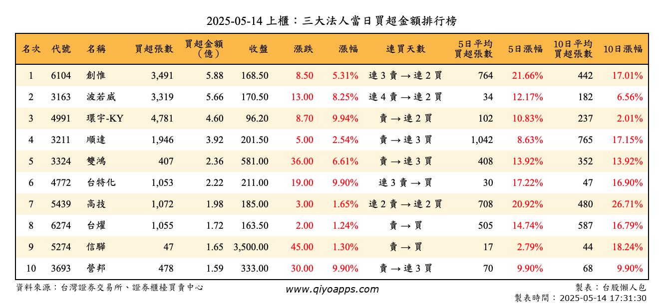上櫃：三大法人當日買超金額排行榜
