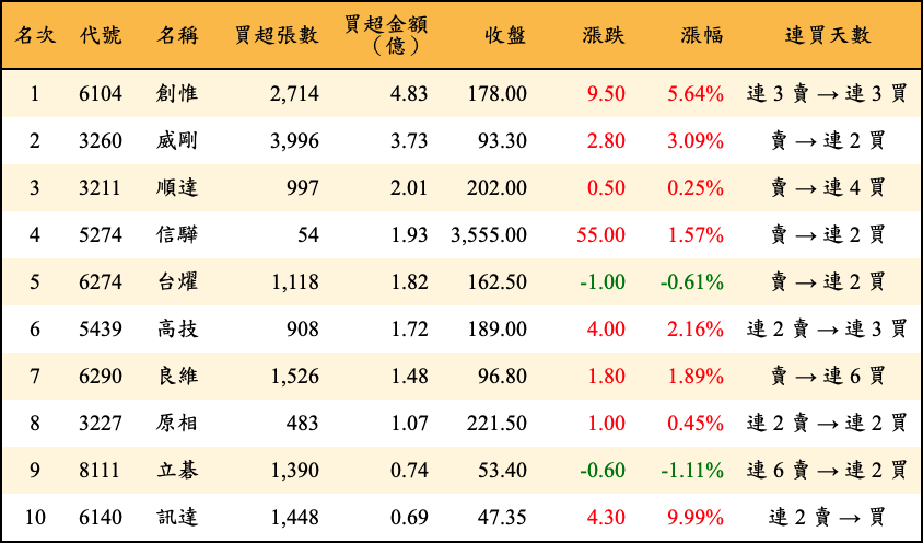 買超張數及金額