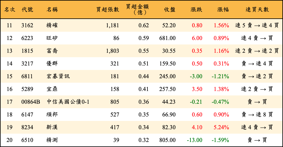 買超張數及金額