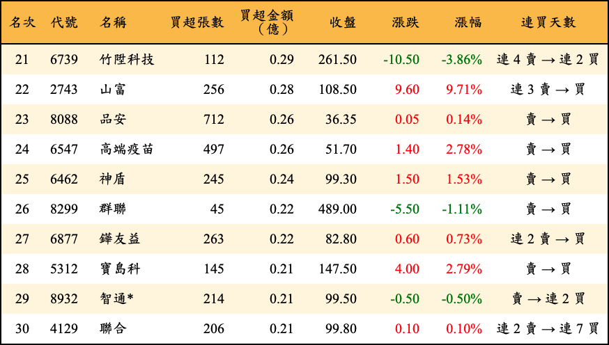 買超張數及金額