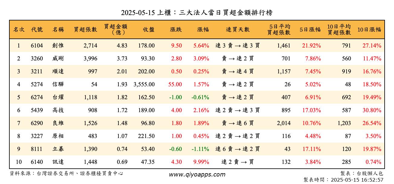 上櫃：三大法人當日買超金額排行榜