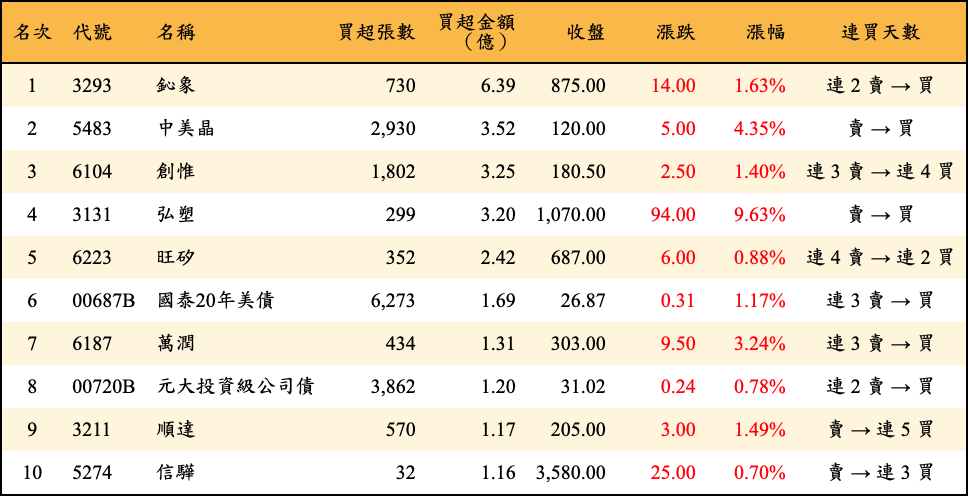 買超張數及金額