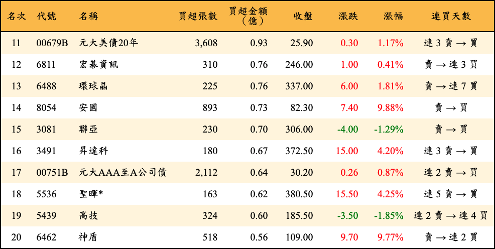 買超張數及金額