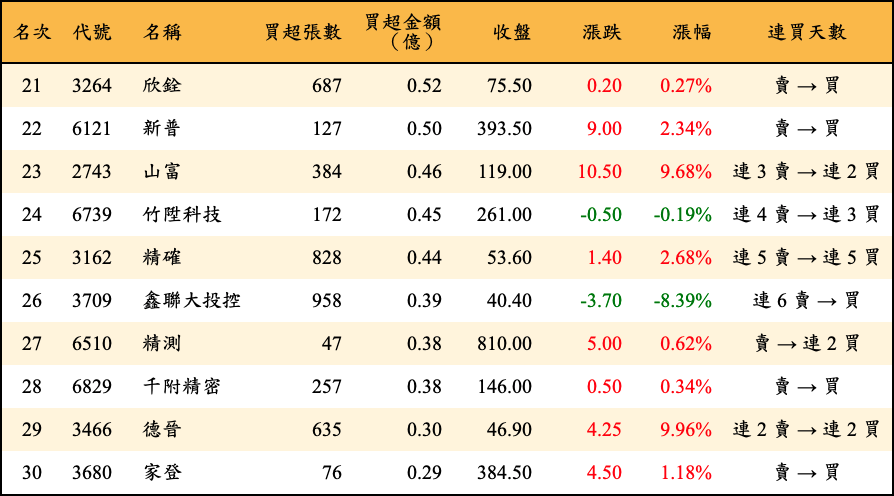 買超張數及金額