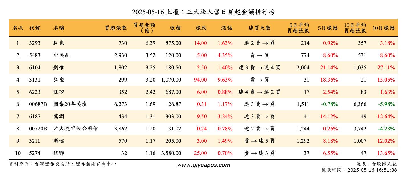 上櫃：三大法人當日買超金額排行榜