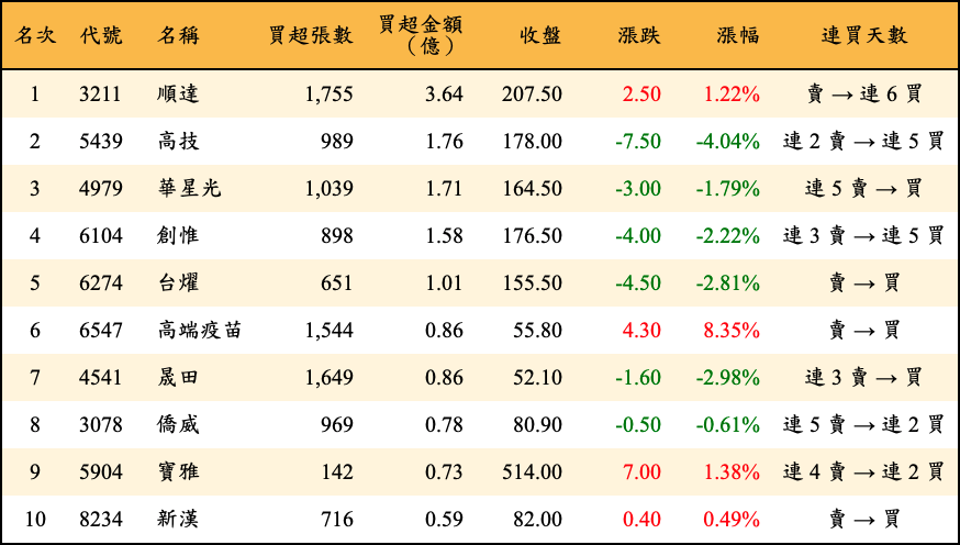 買超張數及金額