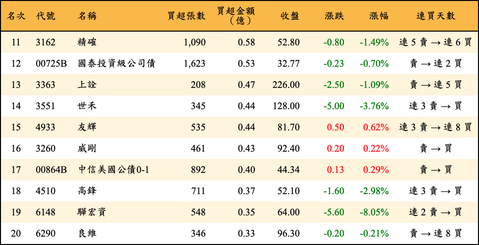 買超張數及金額