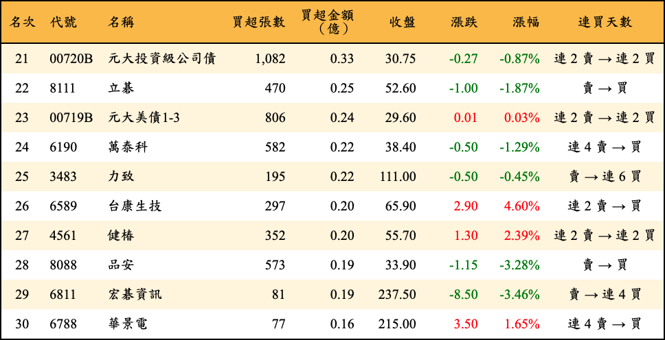 買超張數及金額