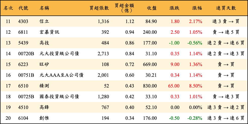 買超張數及金額