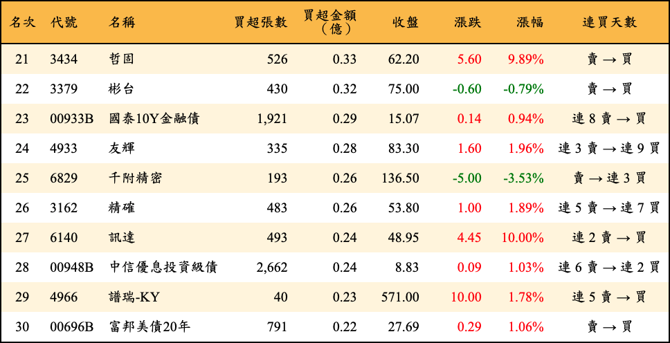 買超張數及金額