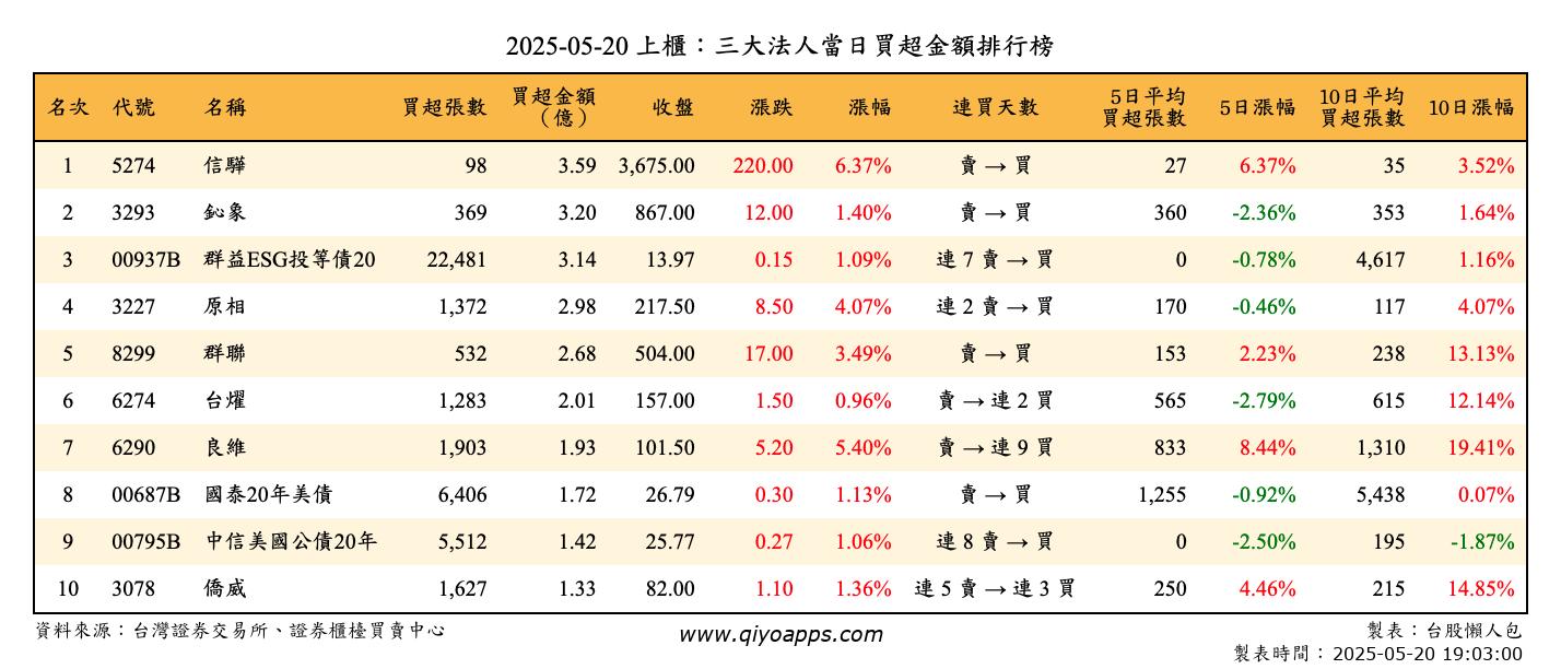 上櫃：三大法人當日買超金額排行榜