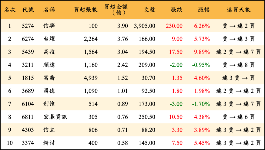 買超張數及金額