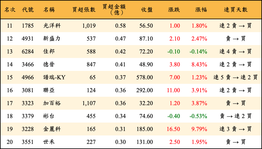 買超張數及金額