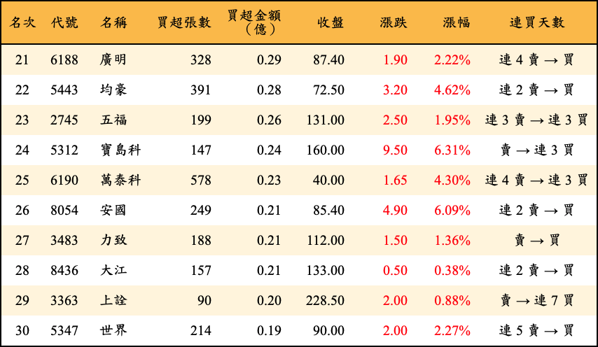 買超張數及金額