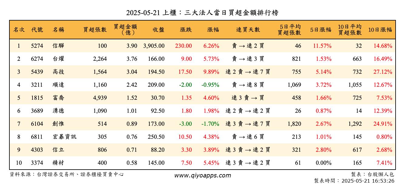上櫃：三大法人當日買超金額排行榜