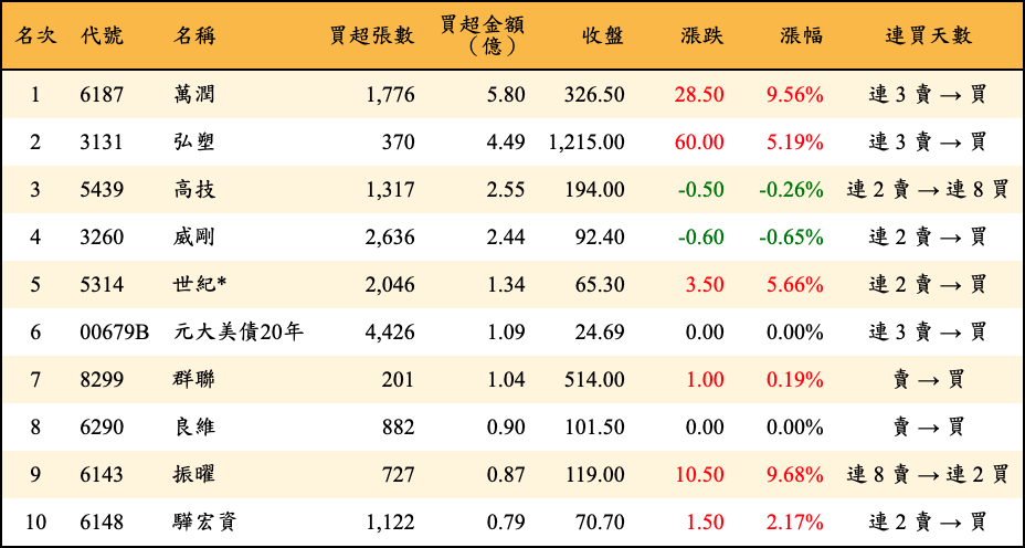 買超張數及金額