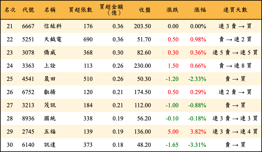 買超張數及金額